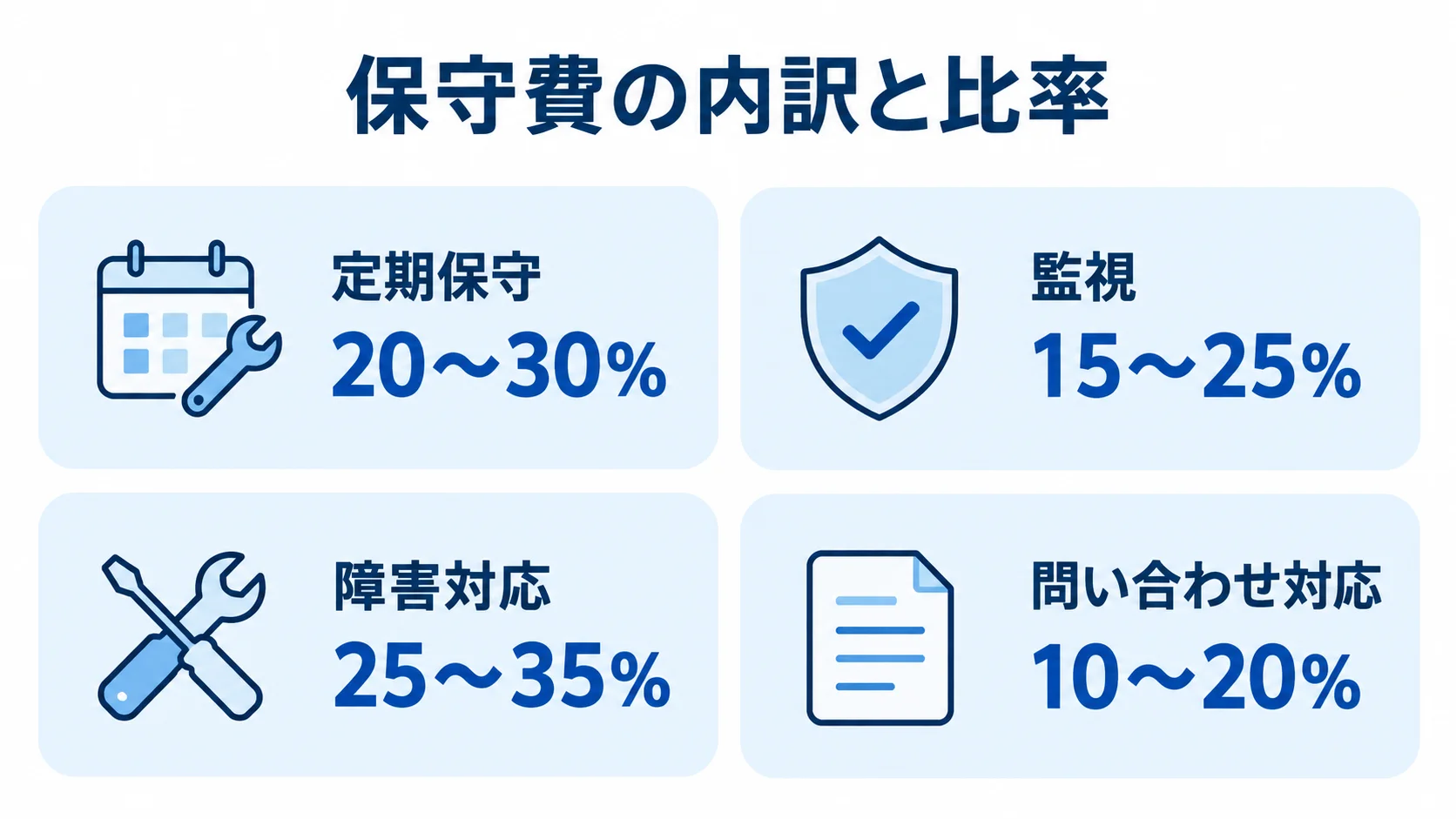定期保守、監視、障害対応、問い合わせ対応の保守費比率を並べた図。
