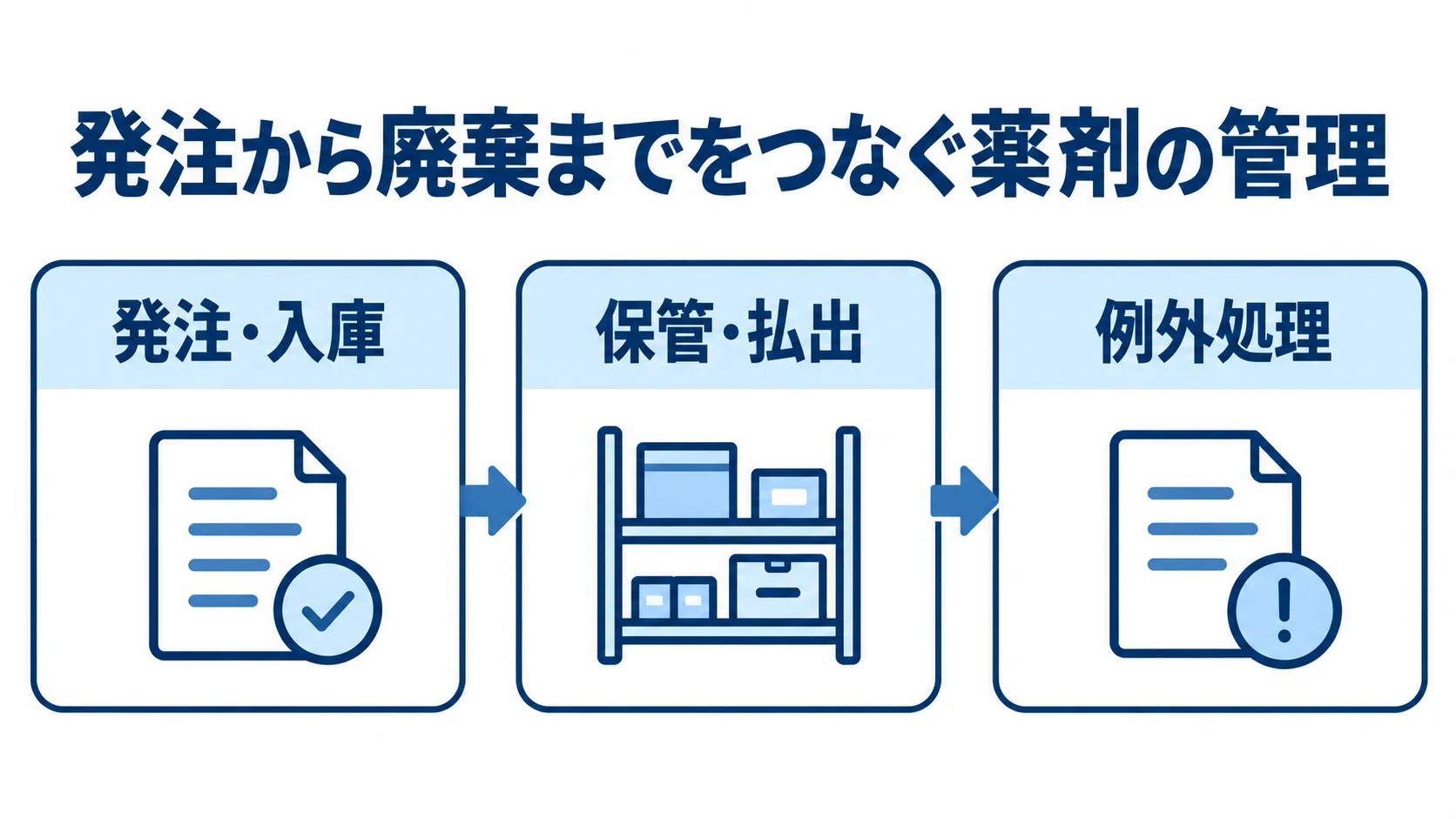 発注から廃棄までの薬剤管理の流れ 発注・入庫から保管・払出、例外処理へ続く薬剤管理の流れを示した図