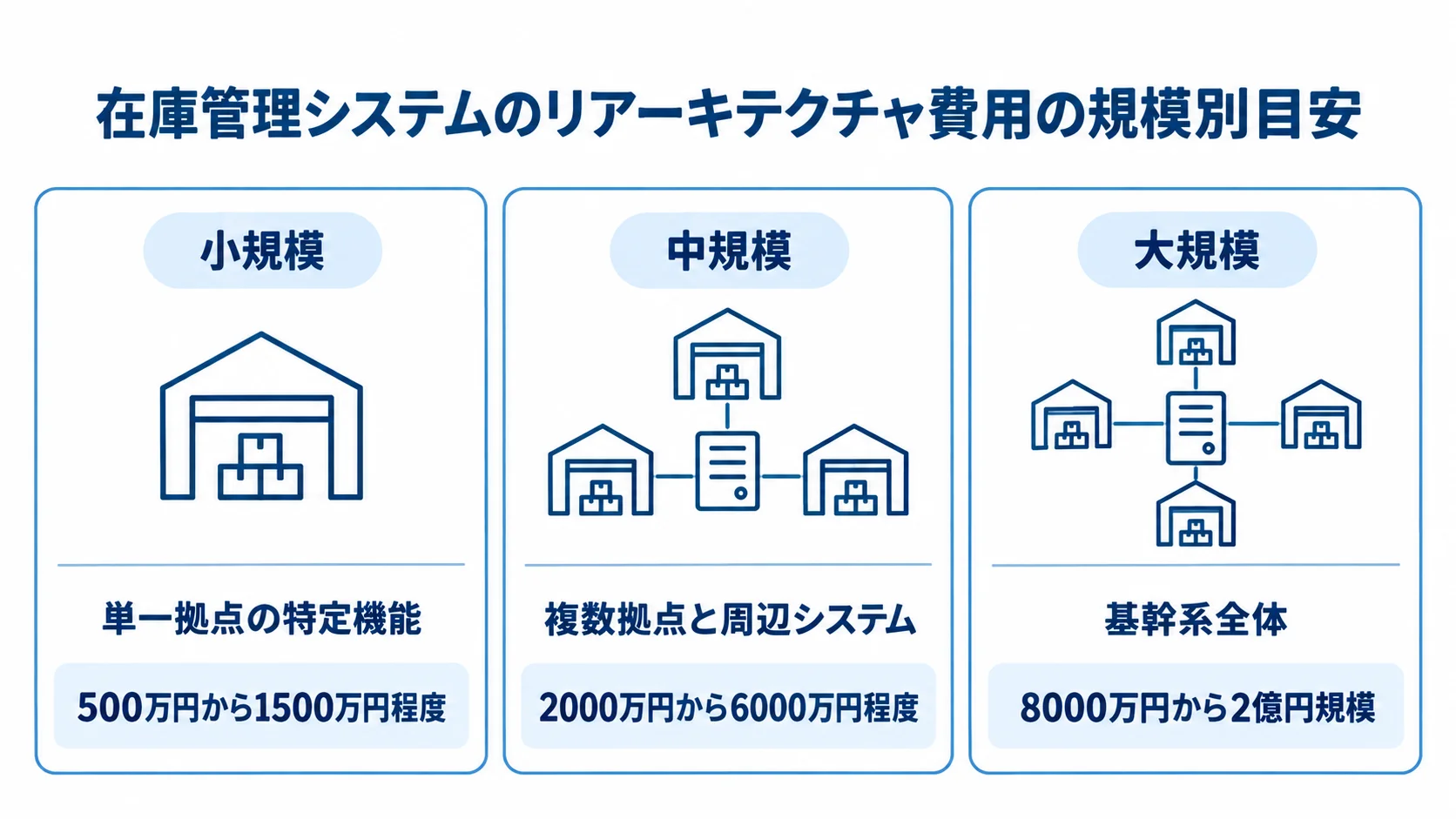 在庫管理システムのリアーキテクチャ費用の規模別目安を示す図。 小規模・中規模・大規模の再設計範囲と費用目安を並べた図解。