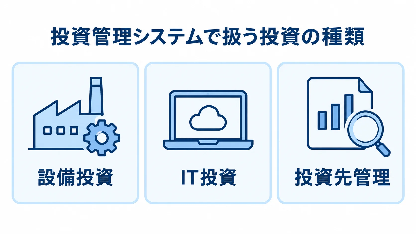投資管理システムで扱う3つの投資領域 投資管理システムの対象を設備投資、IT投資、投資先管理の3領域に分けた図解