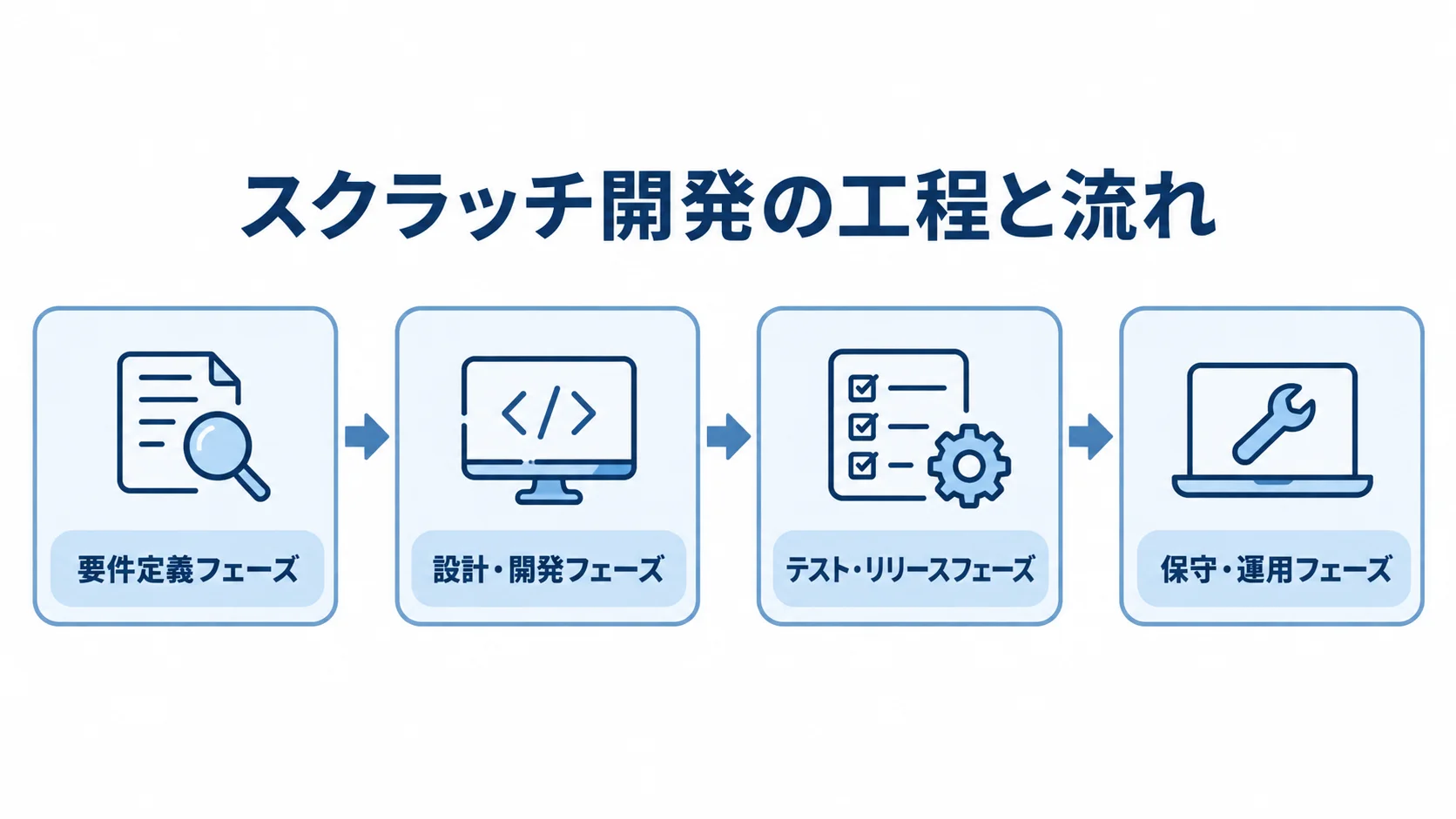 スクラッチ開発の工程と保守・運用への流れ 要件定義から保守・運用までのスクラッチ開発の工程を矢印で示した図