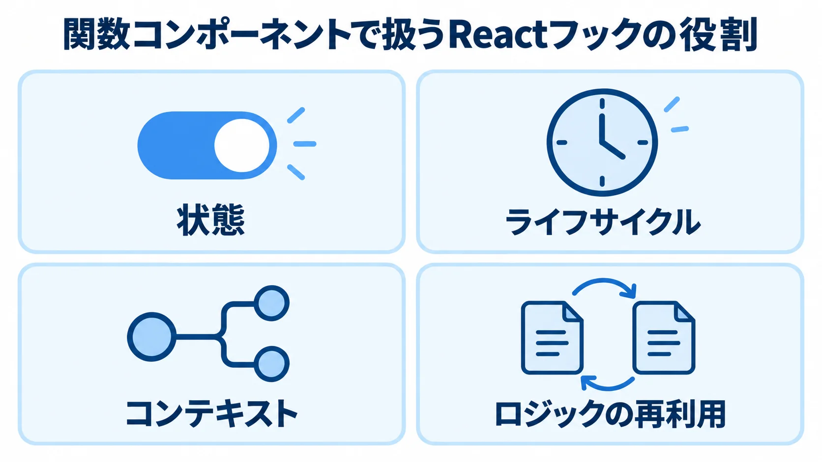 関数コンポーネントでReactフックが扱う状態、ライフサイクル、コンテキストとロジックの再利用を4枚のパネルで示した図。