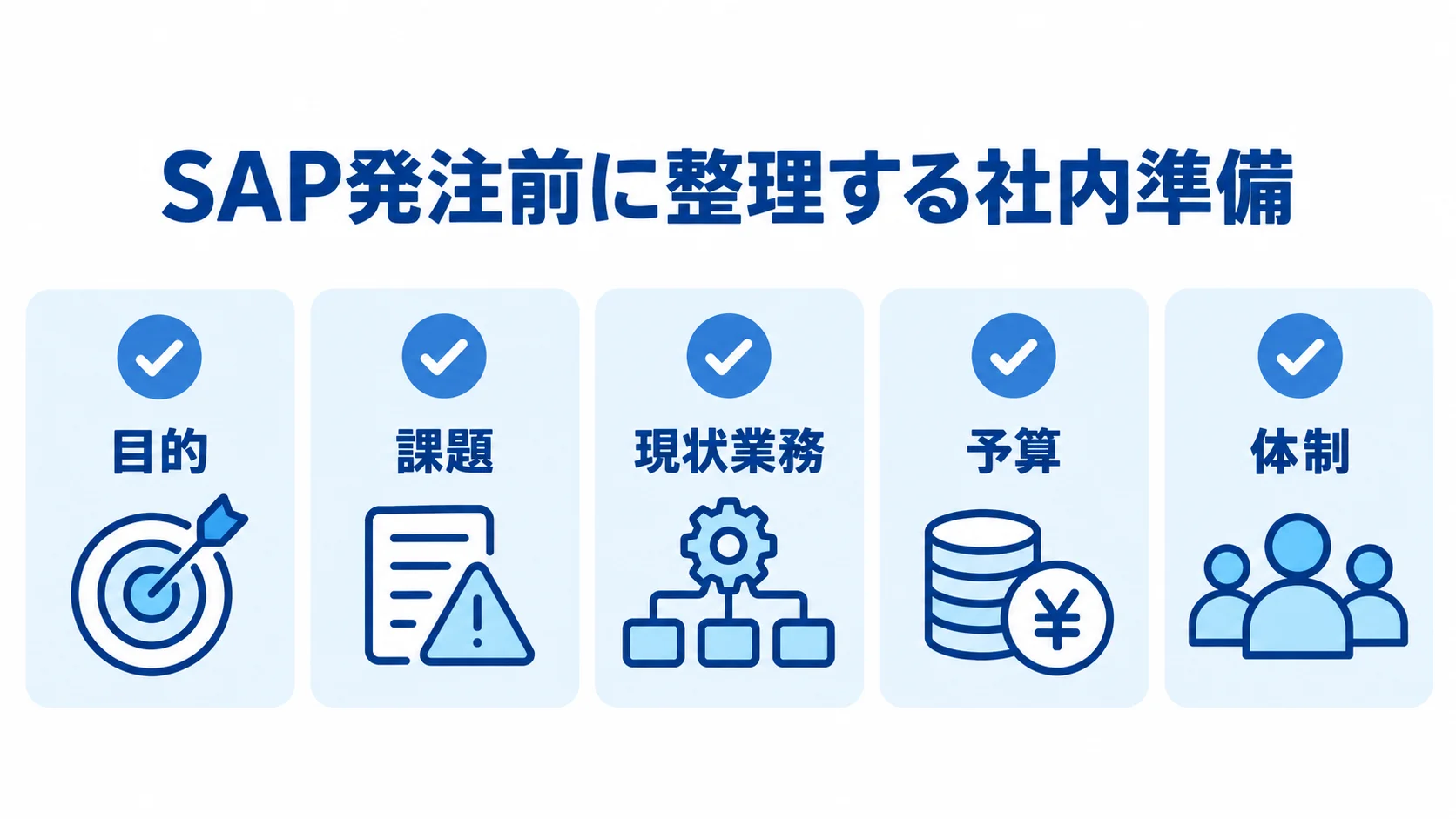 SAP発注前に整理する社内準備の5項目 SAP導入の発注前に整理する目的、課題、現状業務、予算、体制を並べた図解。