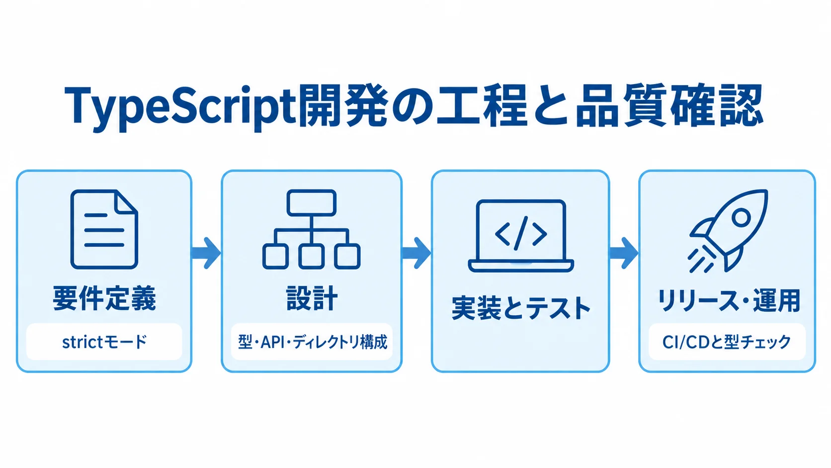 要件定義からリリース・運用まで、TypeScript開発の工程と品質確認の要素を矢印で示した図
