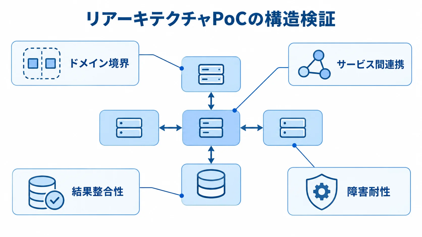 WMSリアーキテクチャPoCで検証する構造設計の論点 リアーキテクチャPoCを中心に、ドメイン境界やサービス間連携、結果整合性、障害耐性を示す図