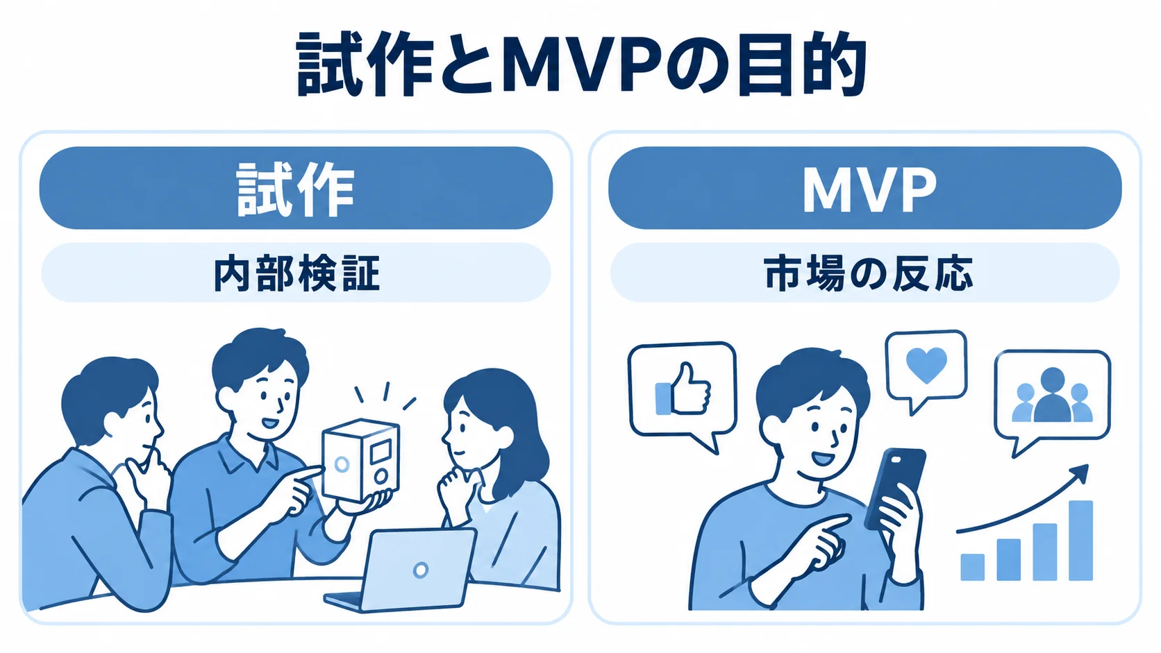 試作とMVPの目的を比べる図 試作の内部検証と、MVPで市場の反応を得る役割を左右に比べた図。