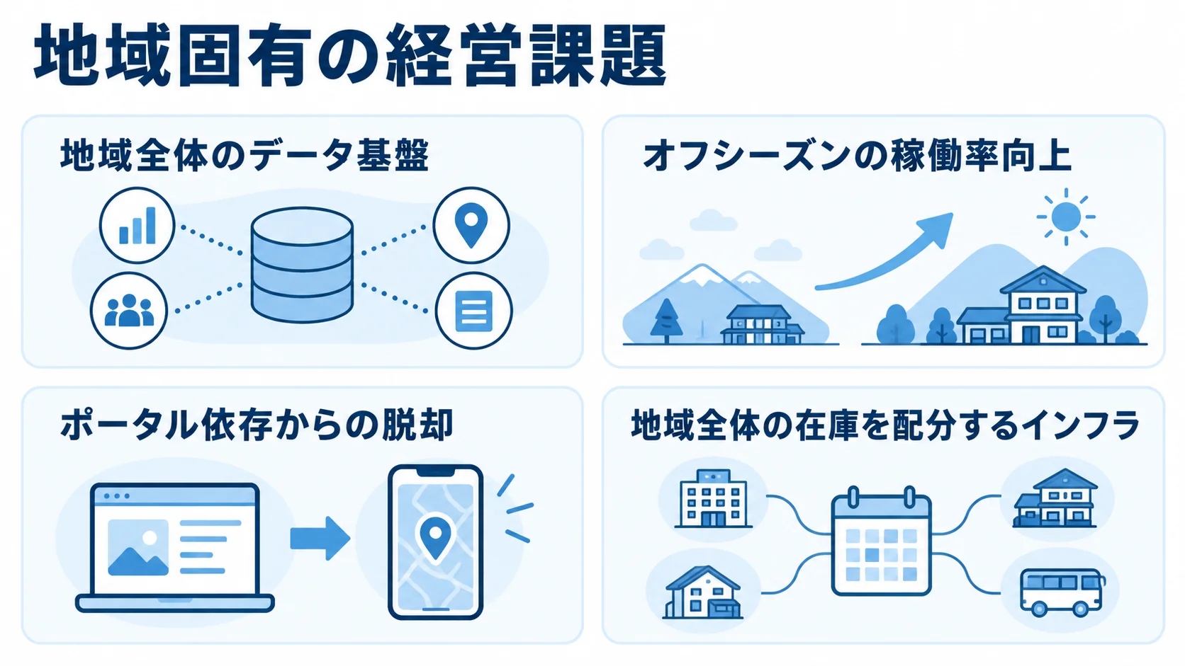 国内の観光アプリ事例に共通する地域課題と設計視点を4枚のカードで示した図解。