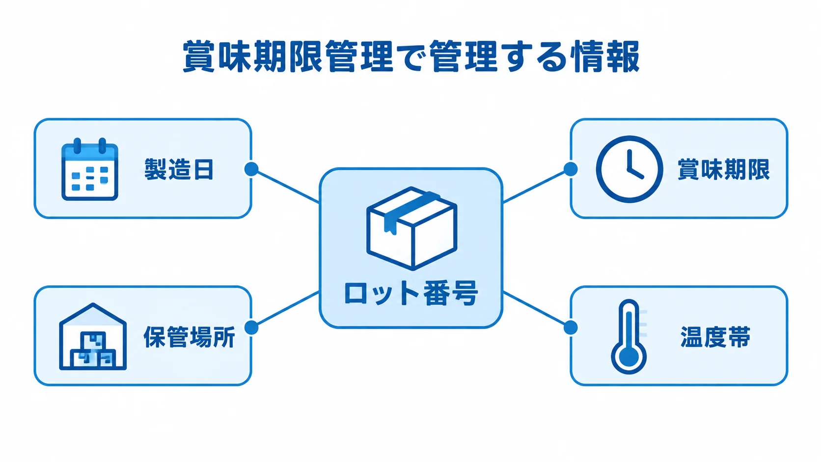 ロット番号を中心に、製造日、賞味期限、保管場所、温度帯を配置した図。