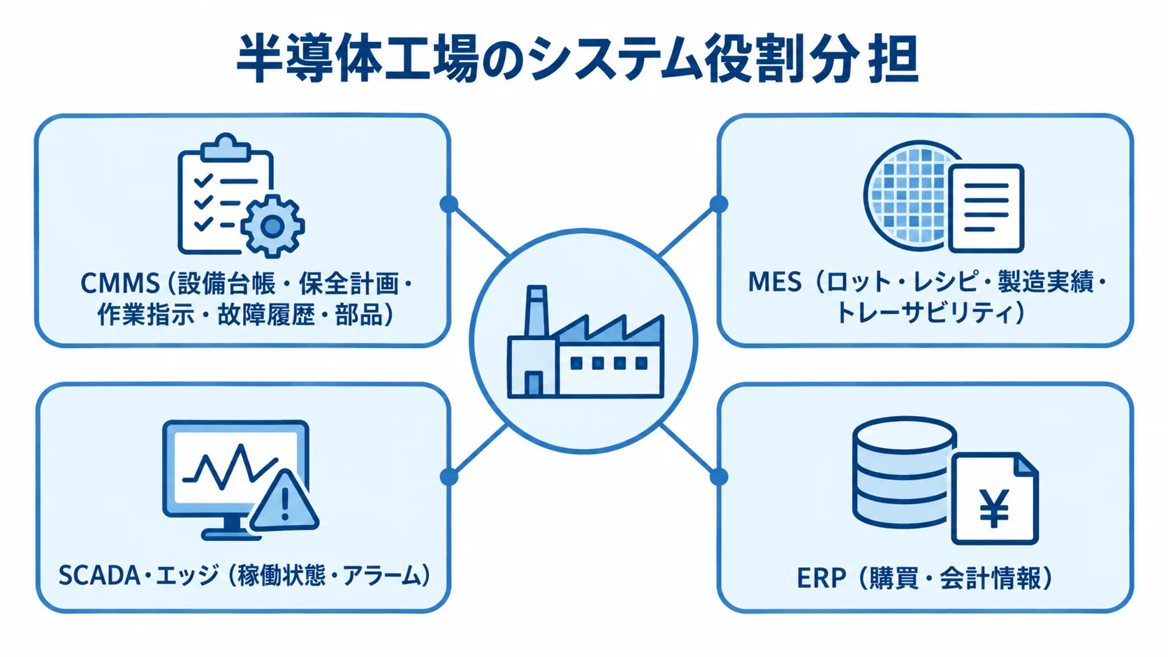 半導体工場におけるCMMS・MES・SCADA・ERPの役割分担図 CMMS、MES、SCADA・エッジ、ERPの役割を4方向に分けたハブ図