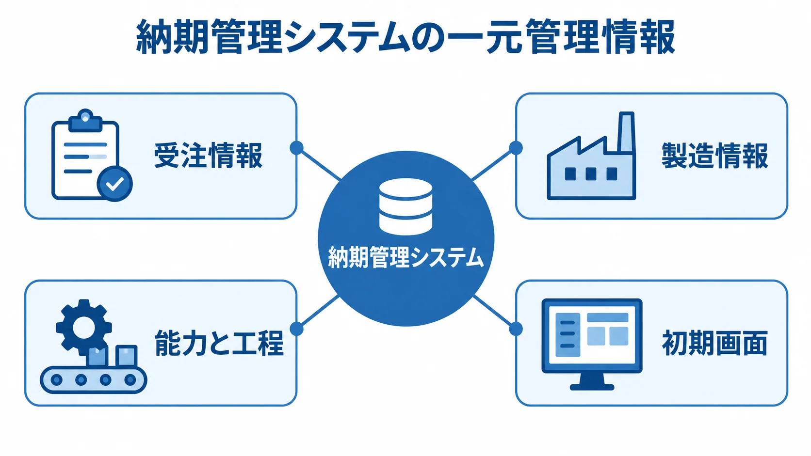 納期管理システムで一元管理する4つの情報領域 納期管理システムを中央に置き、受注情報、製造情報、能力と工程、初期画面を結んだ図解。