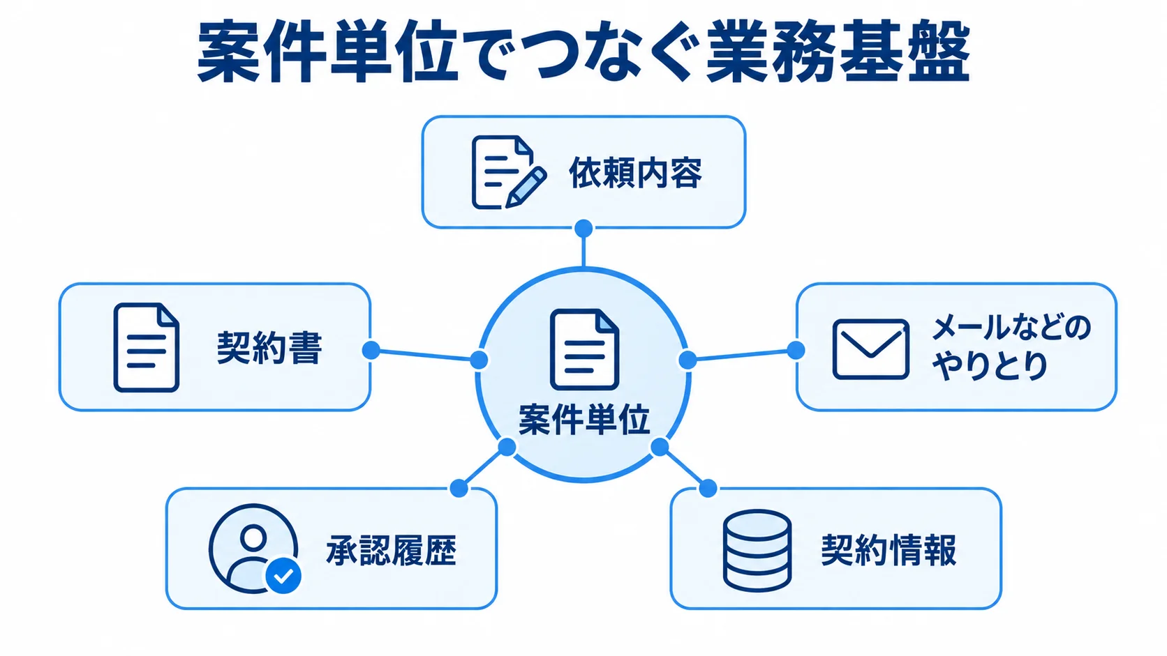 案件単位でつながる法務情報の図解 案件単位を中央に置き、依頼内容や契約書、やりとり、承認履歴、契約情報を結ぶ図。