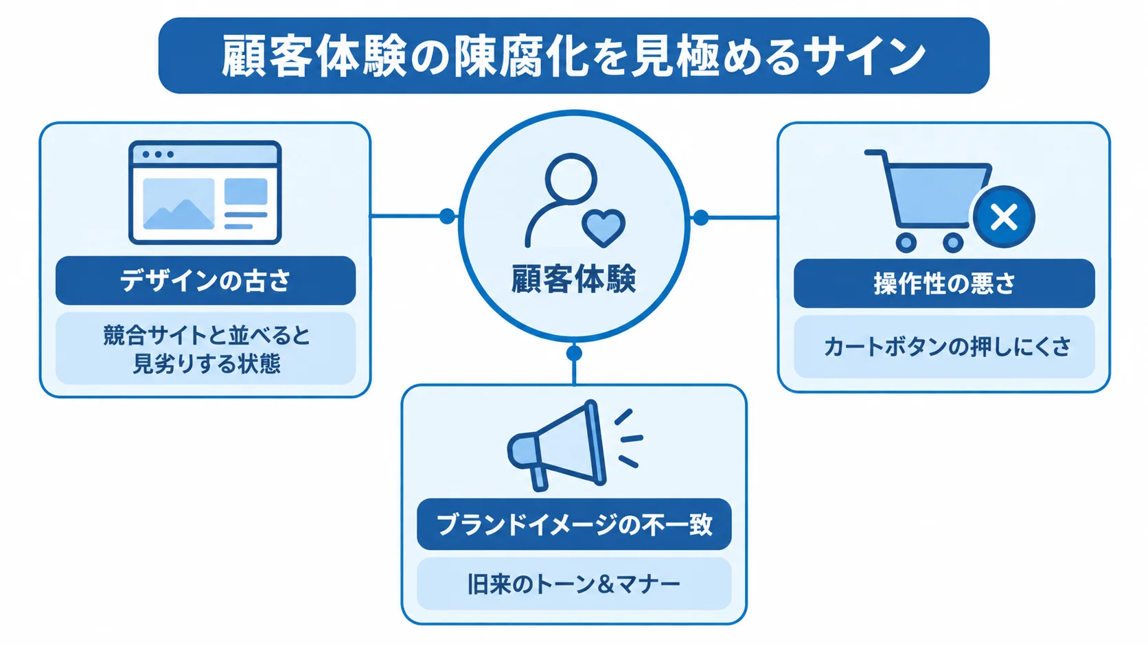 顧客体験の陳腐化を示す3つのサインを整理した図 顧客体験を中心に、デザインの古さ、操作性の悪さ、ブランドイメージの不一致を示す図解。