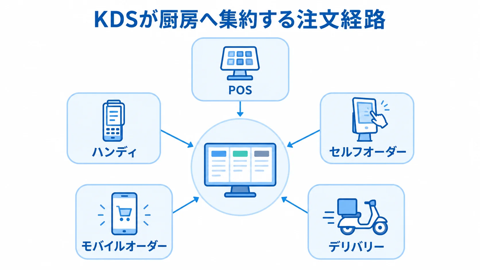 KDSに集約される5つの注文経路 KDSを中心に、POS、ハンディ、セルフオーダー、モバイルオーダー、デリバリーの注文経路を示した図。