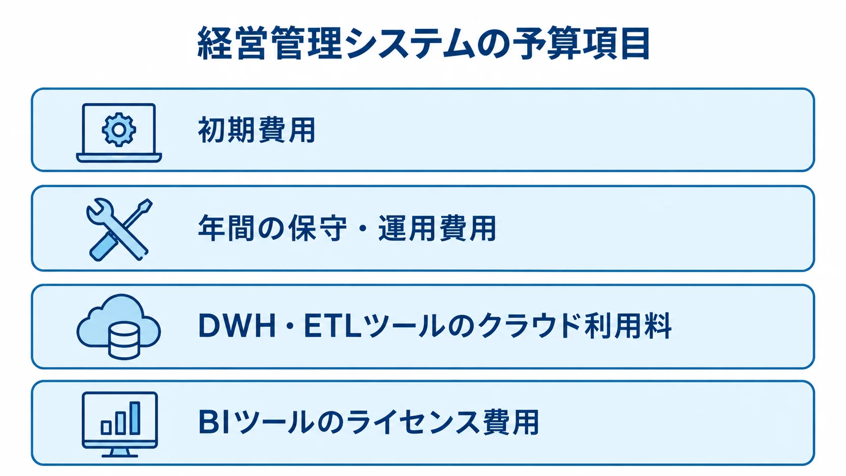経営管理システムの予算項目を、初期費用と3つの継続費用に分けた4層図。