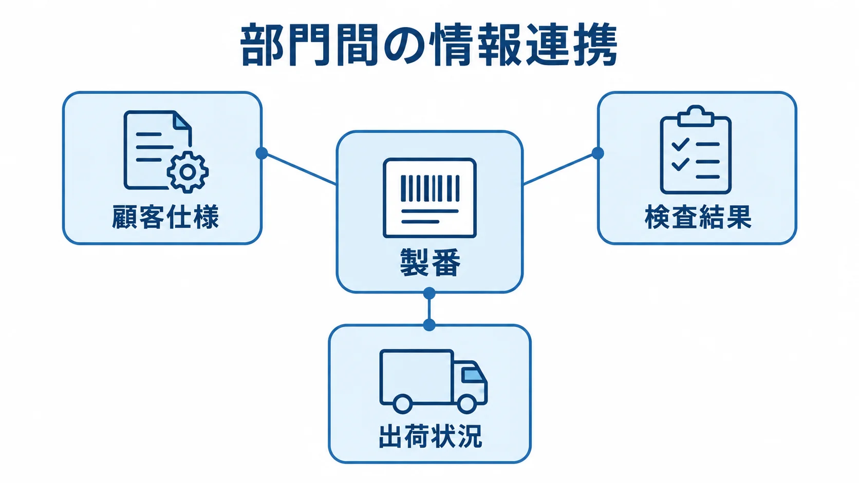 製番から顧客仕様・検査結果・出荷状況をたどる関係図 製番を中央に置き、顧客仕様、検査結果、出荷状況を注釈線で結んだ図解。