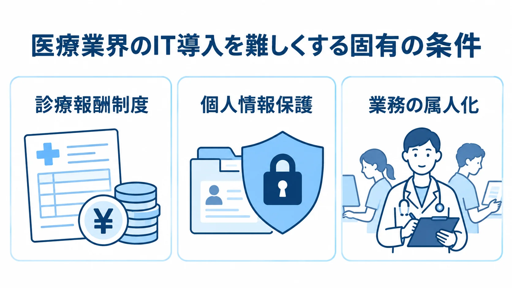 医療業界のIT導入に関わる3つの条件 医療業界のIT導入を難しくする条件として、診療報酬制度、個人情報保護、業務の属人化を並べた図解。