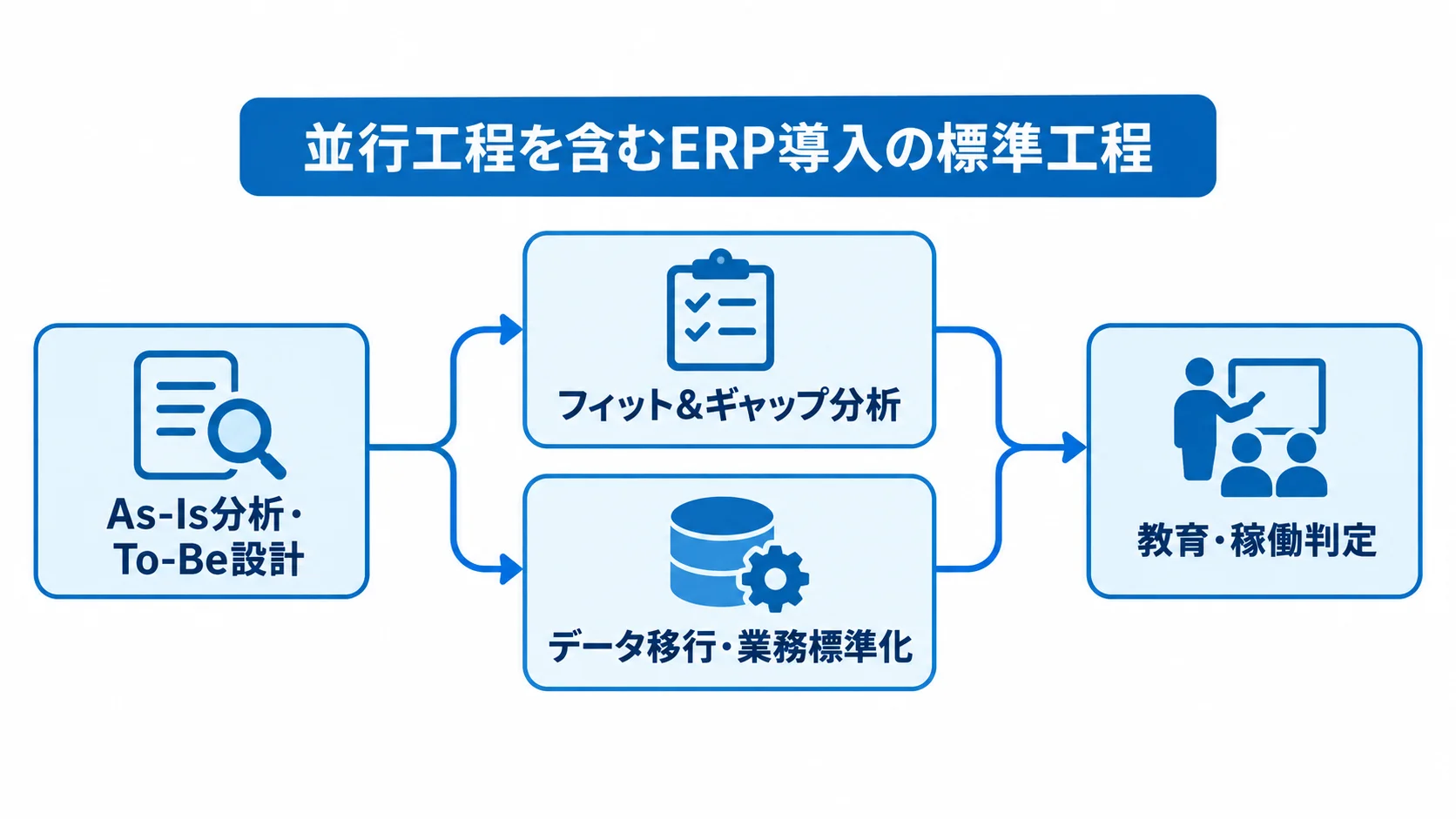 As-Is分析から稼働判定までの工程と並行作業を示す図解 As-Is分析から稼働判定までの4工程を、並行する作業を含む流れ図で示した図。