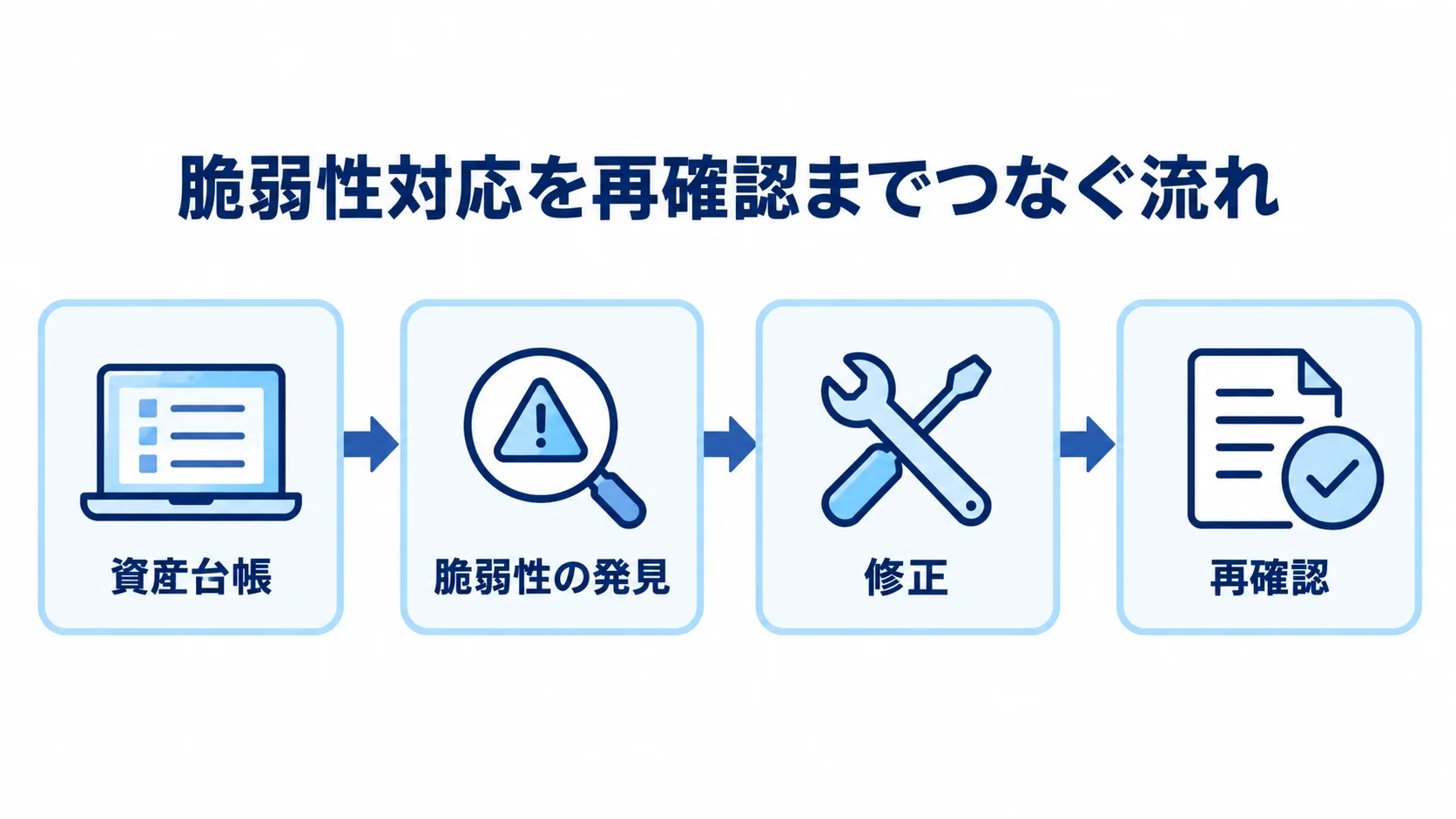 資産台帳から修正後の再確認までの流れ 資産台帳から脆弱性の発見、修正、再確認へ進む流れを示した図。