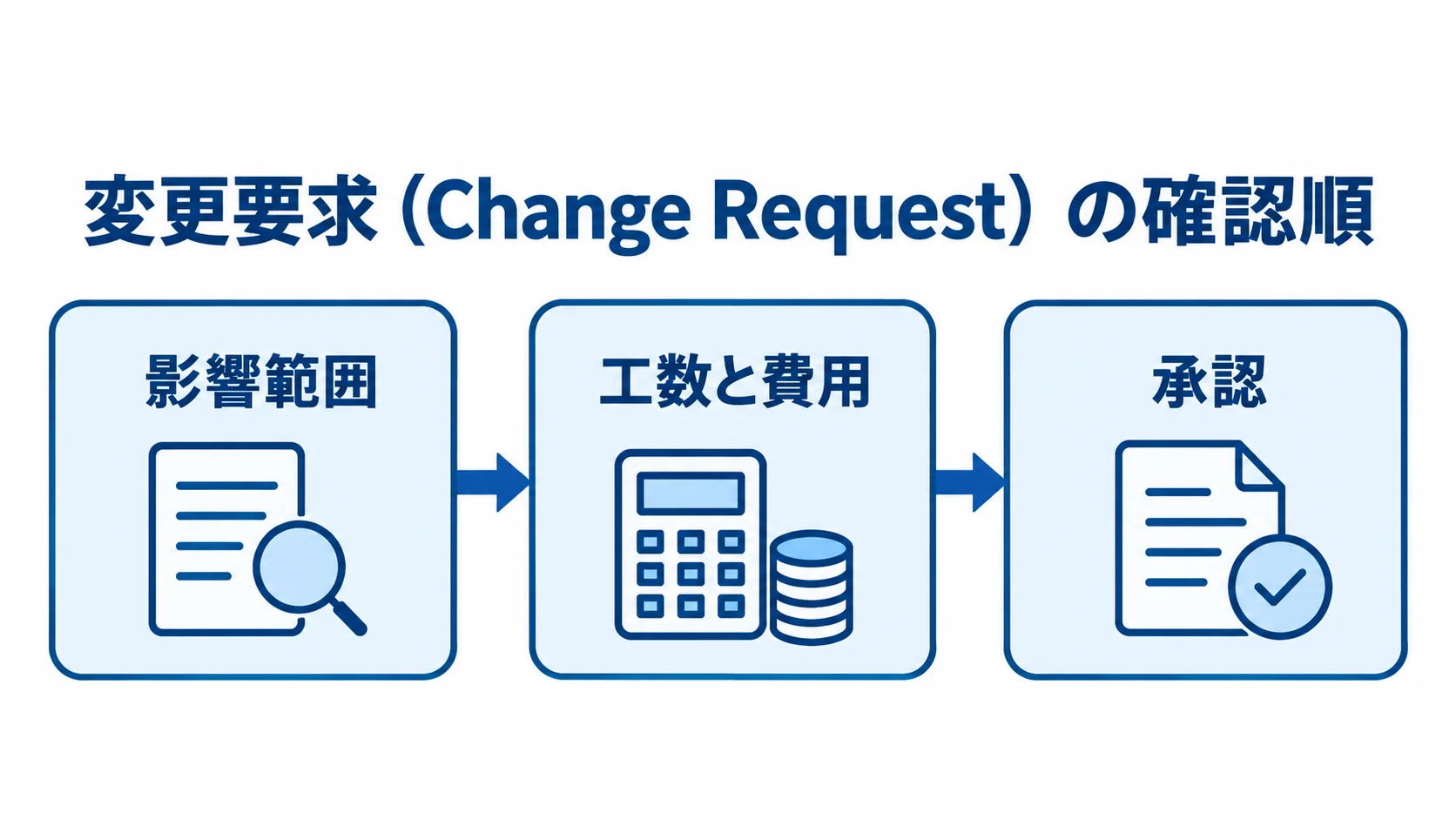 変更要求(Change Request)を実施するまでの確認順を示す図 変更要求を影響範囲、工数と費用、承認の順に確認する流れ図