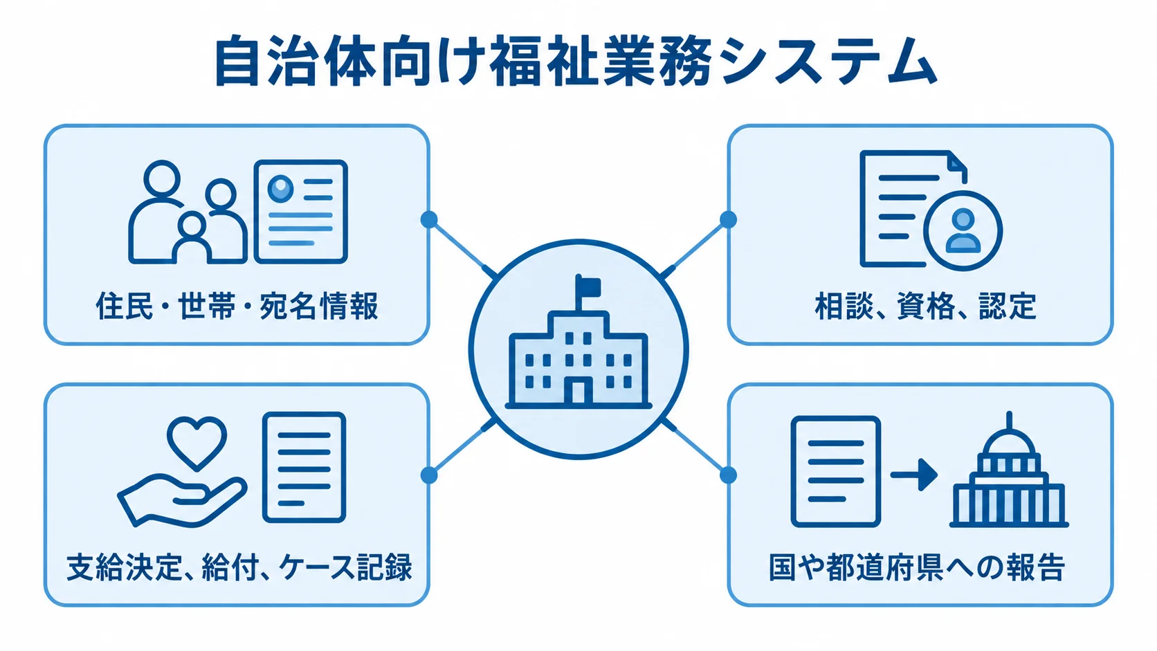 自治体向け福祉業務システムの管理対象 自治体向け福祉業務システムを中心に、住民情報や資格・認定、給付、報告などの管理対象を結んだ図。