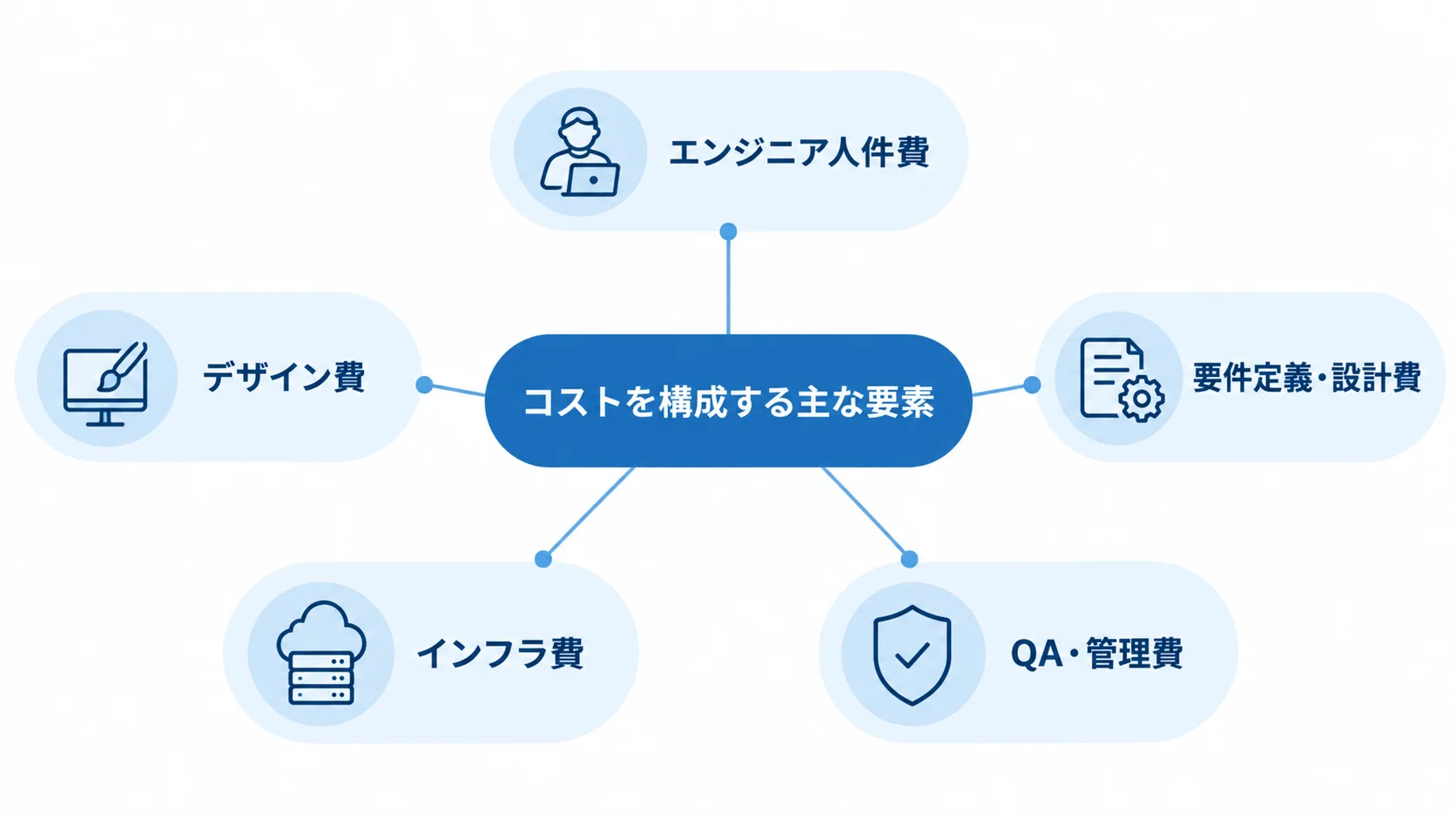 Webアプリ開発費用を構成する主な要素 開発費用をエンジニア人件費、デザイン費、要件定義・設計費、インフラ費、QA・管理費に分けた図。