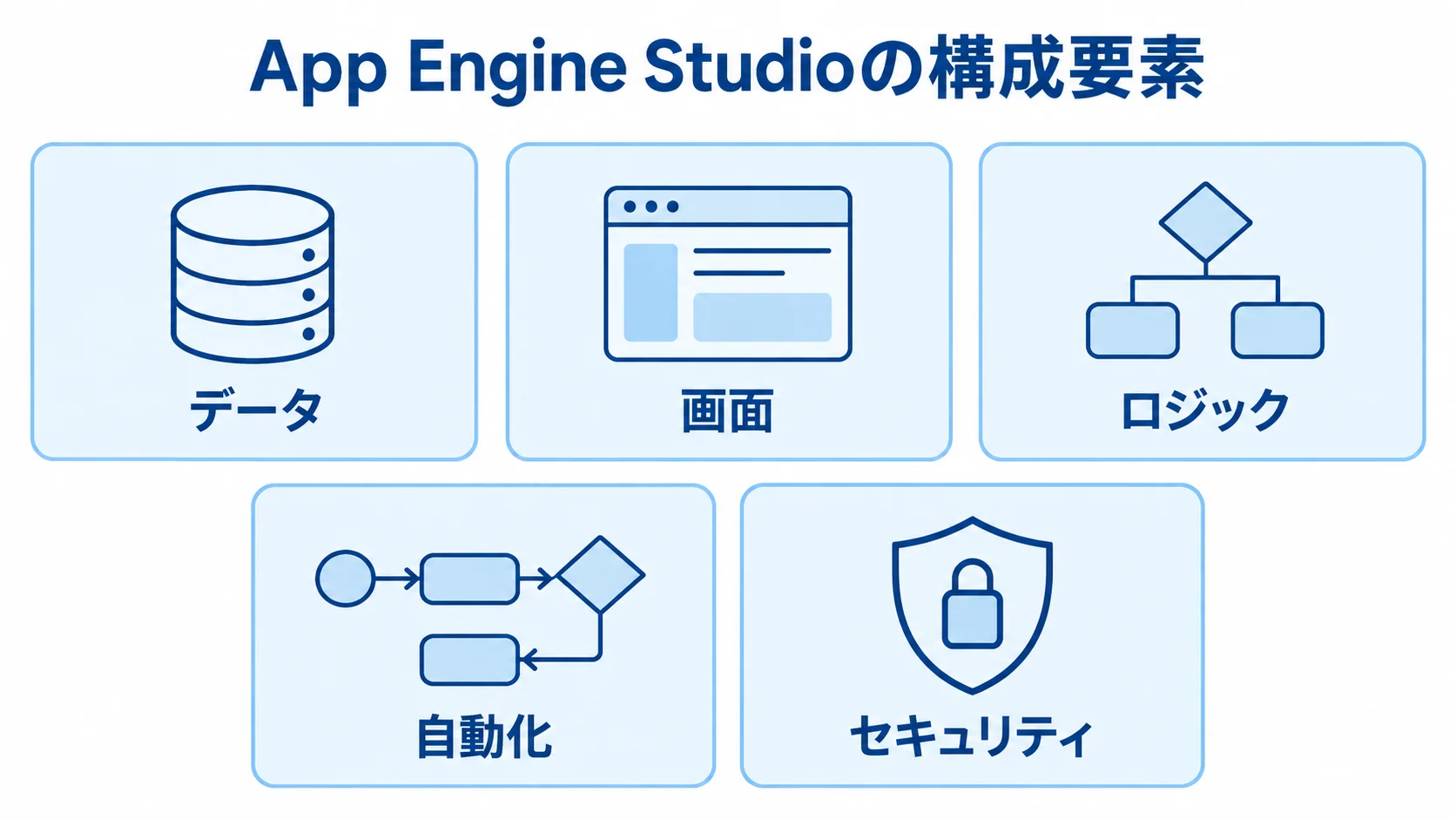 App Engine Studioで組み立てるデータ、画面、ロジック、自動化、セキュリティを5つのパネルで示した図。