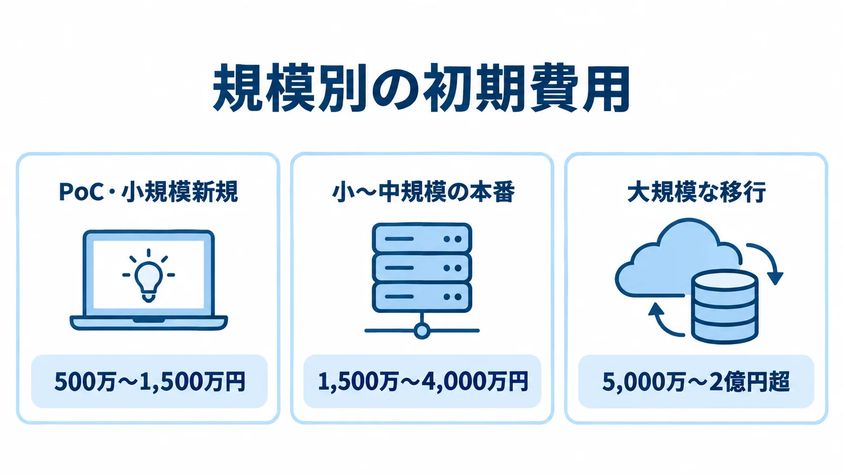 規模別の初期費用を示す3段階のパネル図 PoC・小規模新規、小〜中規模の本番、大規模な移行の初期費用を3枚のパネルで示した図。