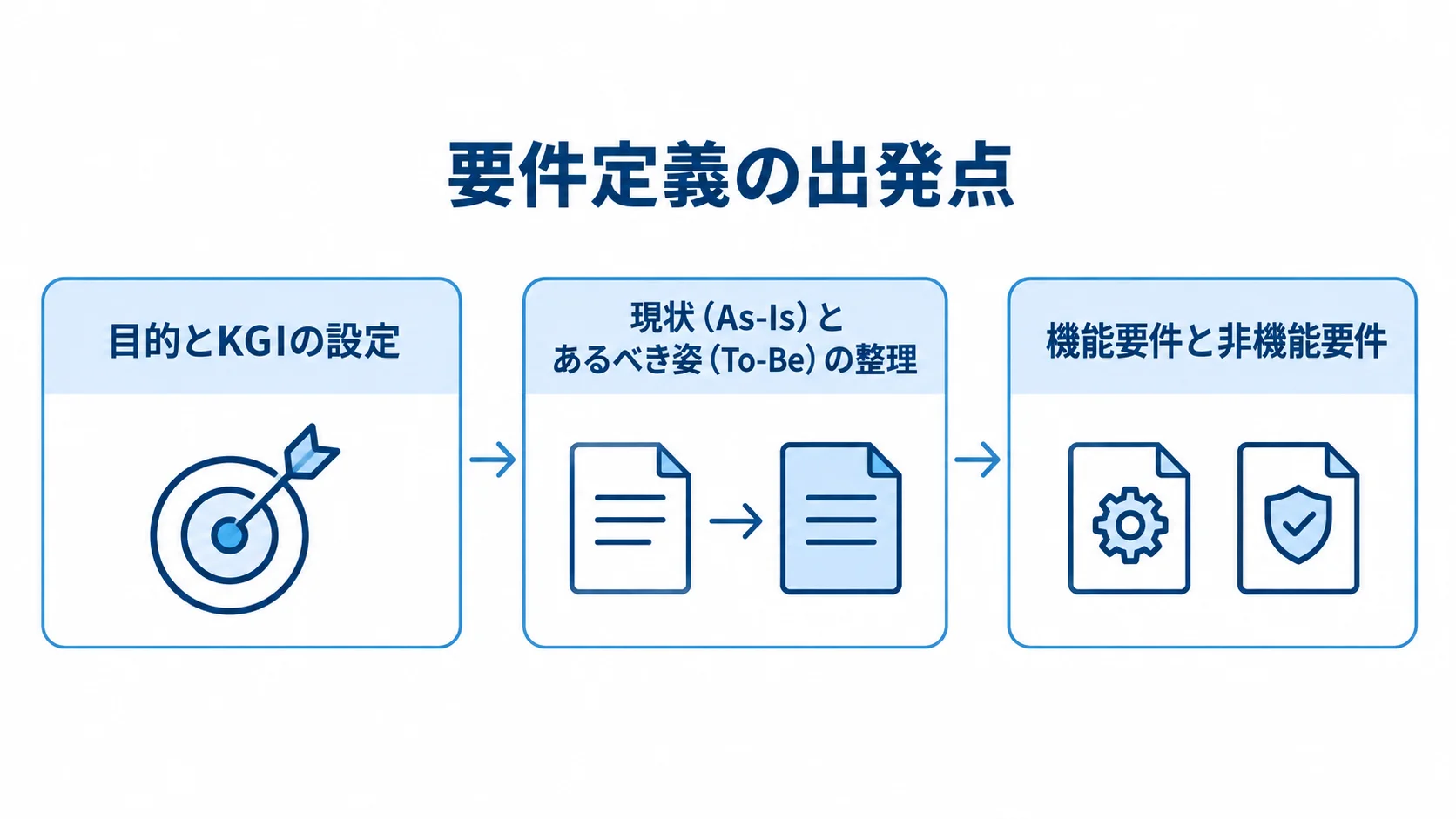 要件定義で整理する3つの段階 目的とKGIから、現状とあるべき姿、機能要件と非機能要件の整理へ進む流れを示した図。