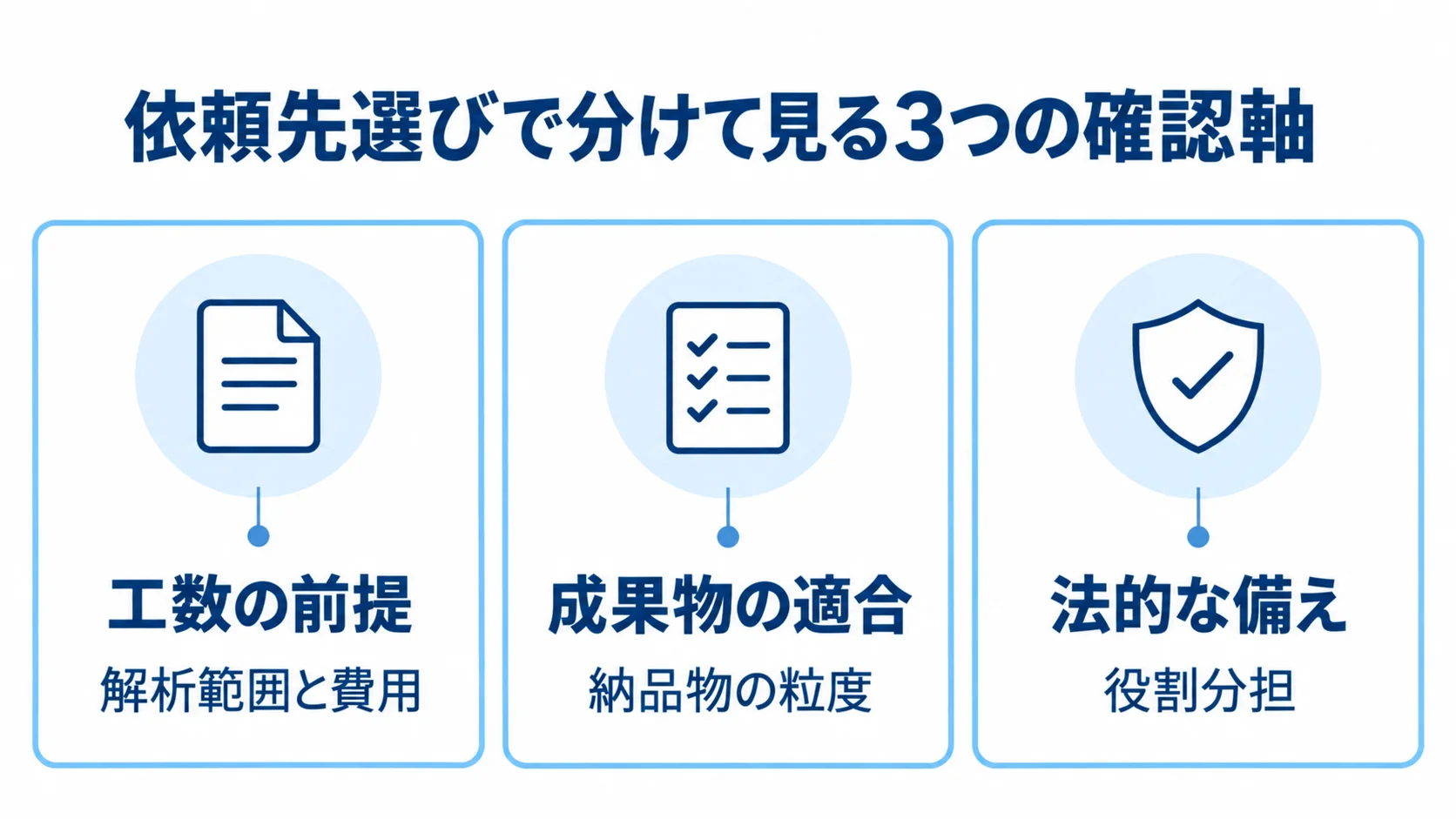 Androidリバースエンジニアリングの依頼先選びで確認する3つの観点 依頼先選びで確認する工数の前提、成果物の適合、法的な備えを3枚のパネルで示した図。