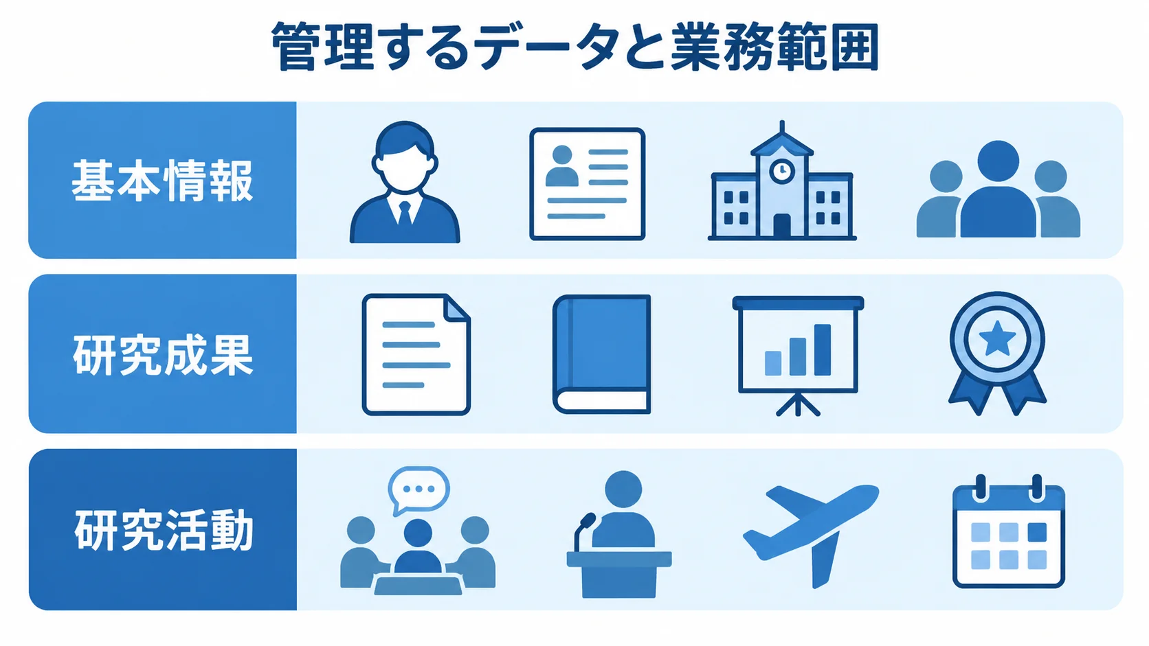 管理するデータと業務範囲を、基本情報、研究成果、研究活動の3層で示した図