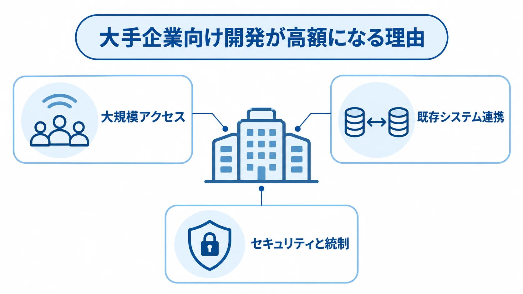 大手企業向けシステム開発を中心に、大規模アクセス、既存システム連携、セキュリティと統制を示す図。