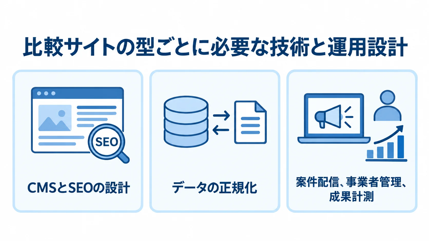 比較サイトの型に応じたCMSとSEO、データの正規化、案件配信などの設計要件を3枚のカードで示した図。