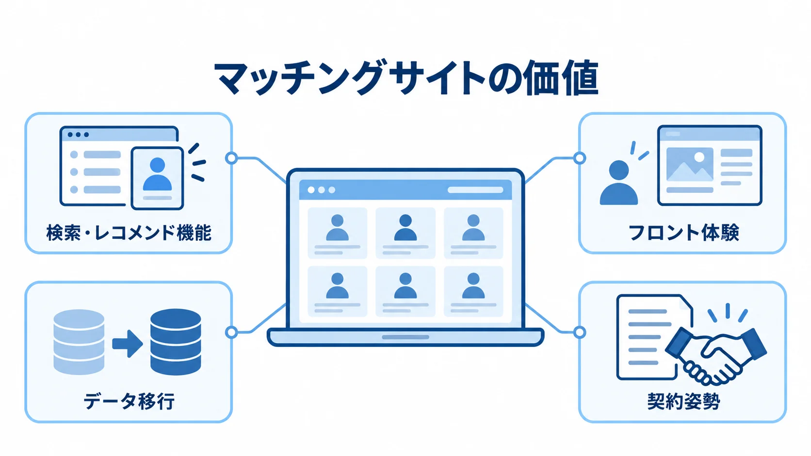 マッチングサイトの価値と更改時の確認要素 マッチングサイトの価値を支える検索・レコメンド機能とフロント体験、更改時に確認するデータ移行と契約姿勢を示した図。