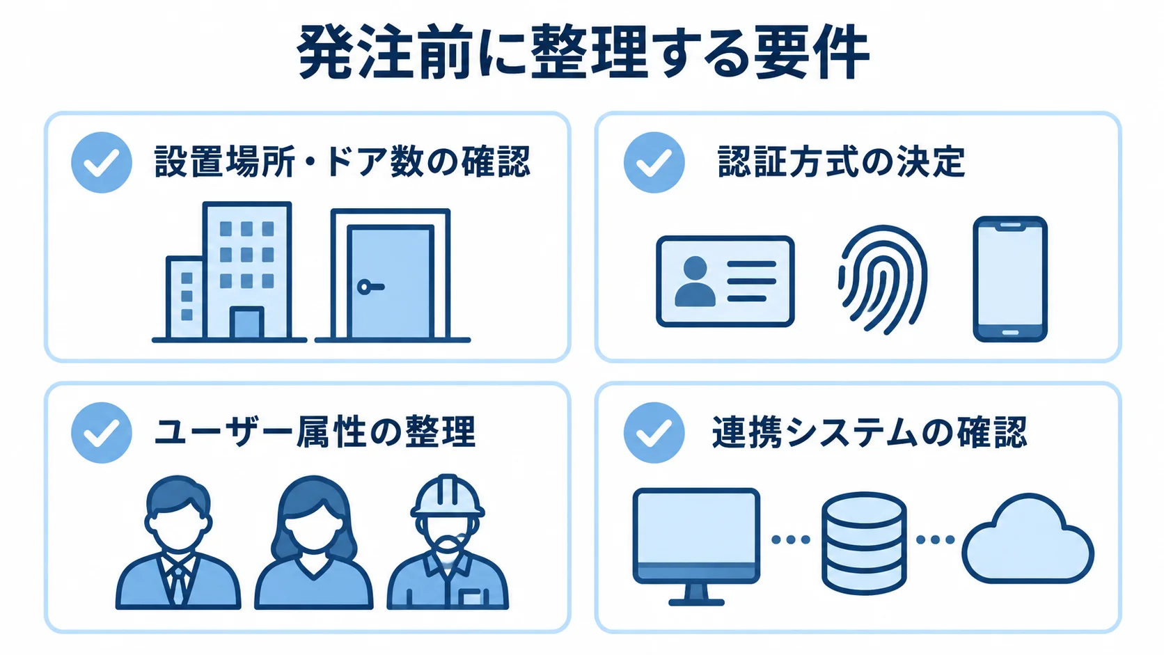 入退室管理システムの発注前準備で整理する項目 発注前に整理する要件として、設置場所・ドア数、認証方式、ユーザー属性、連携システムを並べた図。