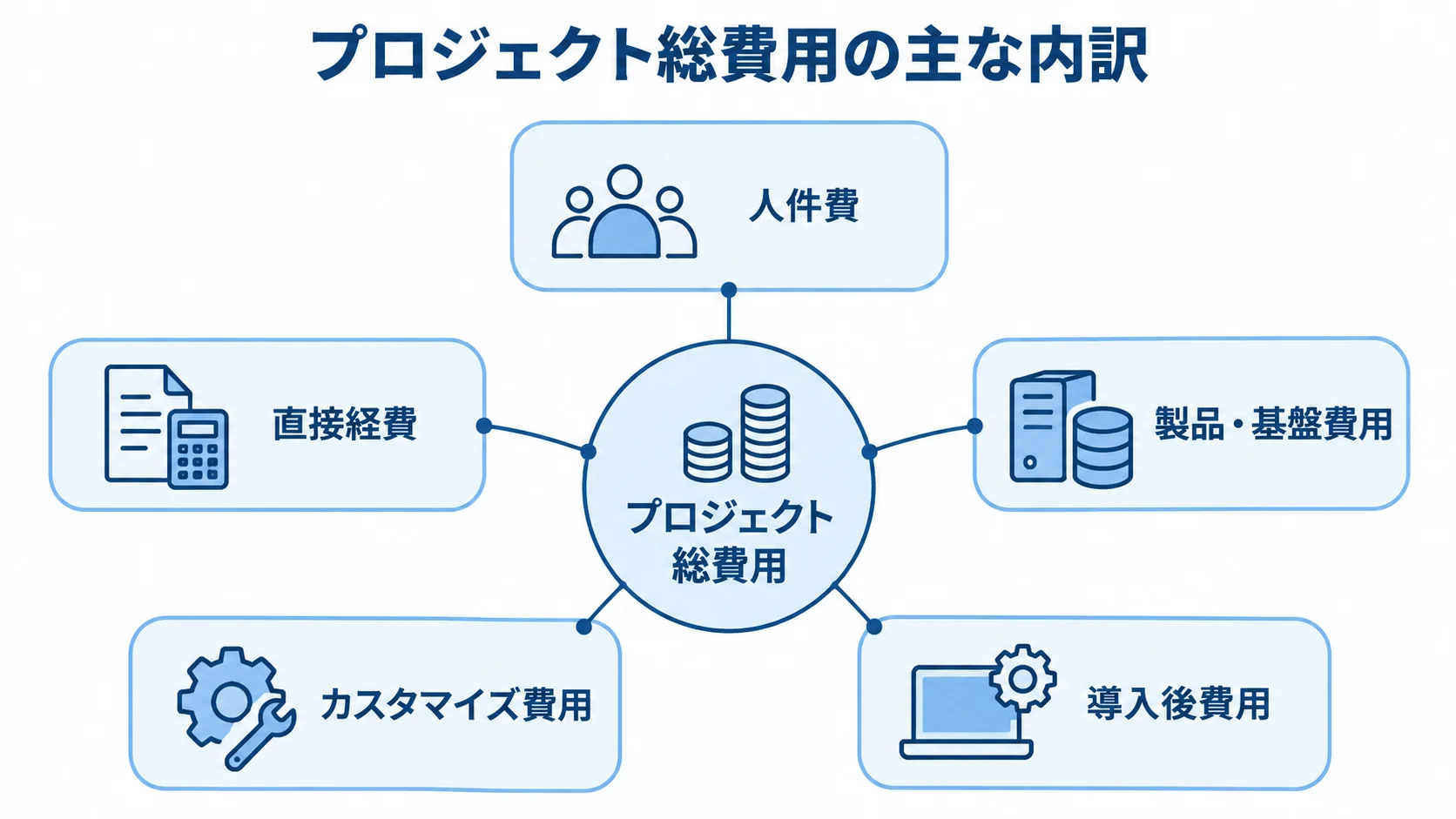 プロジェクト総費用から人件費や直接経費、製品・基盤費用、導入後費用へ注釈線を伸ばした図。