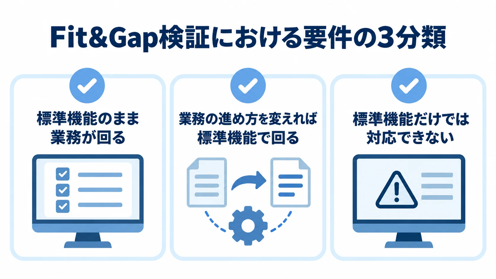 Fit&Gap検証の要件を、標準機能のまま対応、運用ルール変更で対応、標準機能だけでは対応できない場合の3分類で示した図。