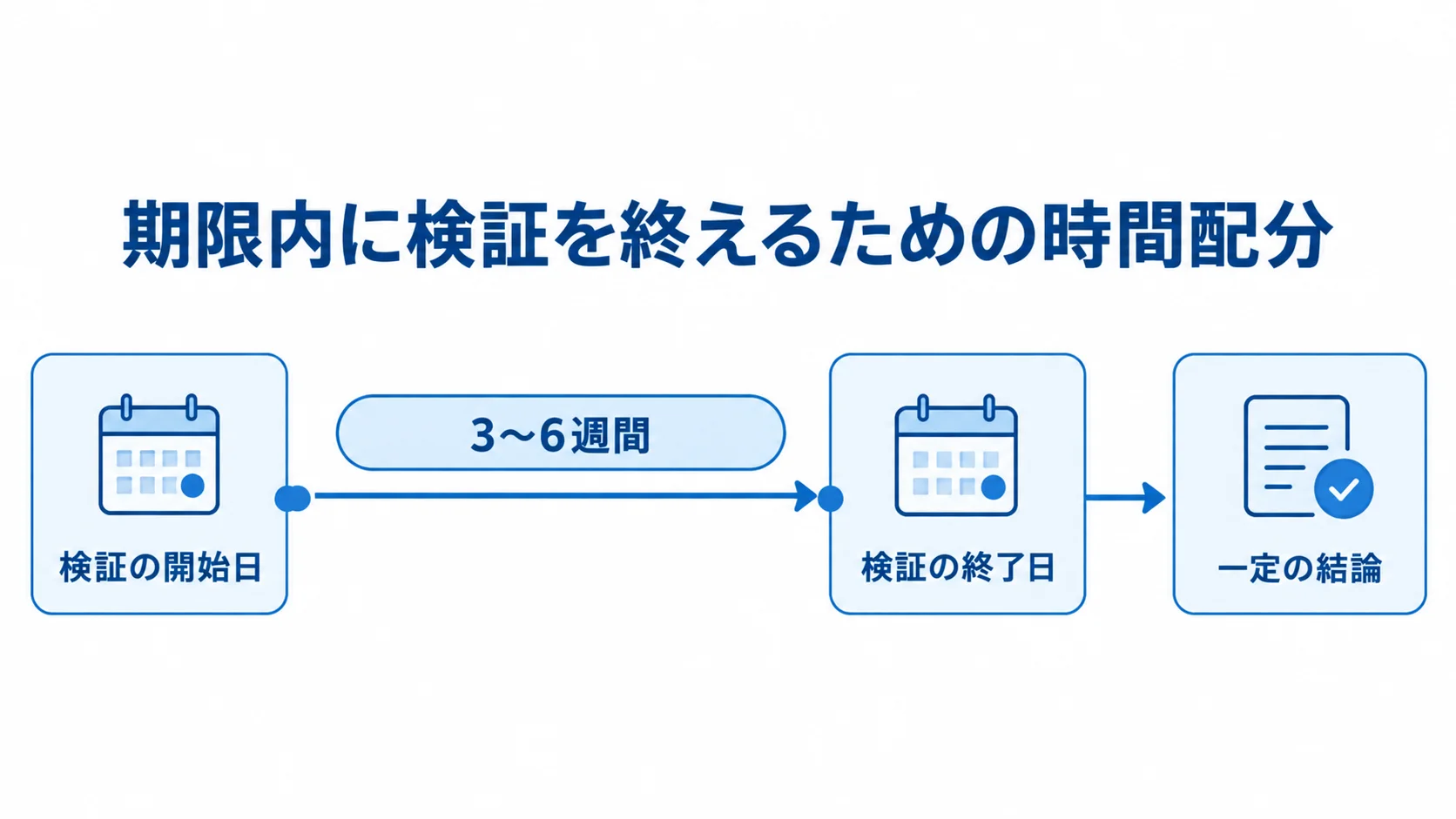 期限内に結論を出すPoCのタイムボックス 3〜6週間のタイムボックスに開始日、終了日、結論を置いたPoCの時間配分図。
