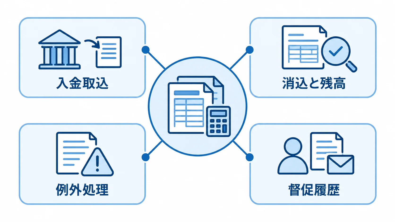 債権回収管理システムの主要機能の関係 台帳・請求・入金消込の連携を中心に、入金取込、残高管理、例外処理、督促履歴を配置した図です。