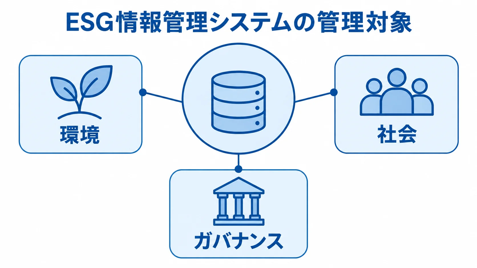 ESG情報管理システムの管理対象となる3領域 ESG情報管理システムを中心に、管理対象を環境・社会・ガバナンスの3領域に分けた図。