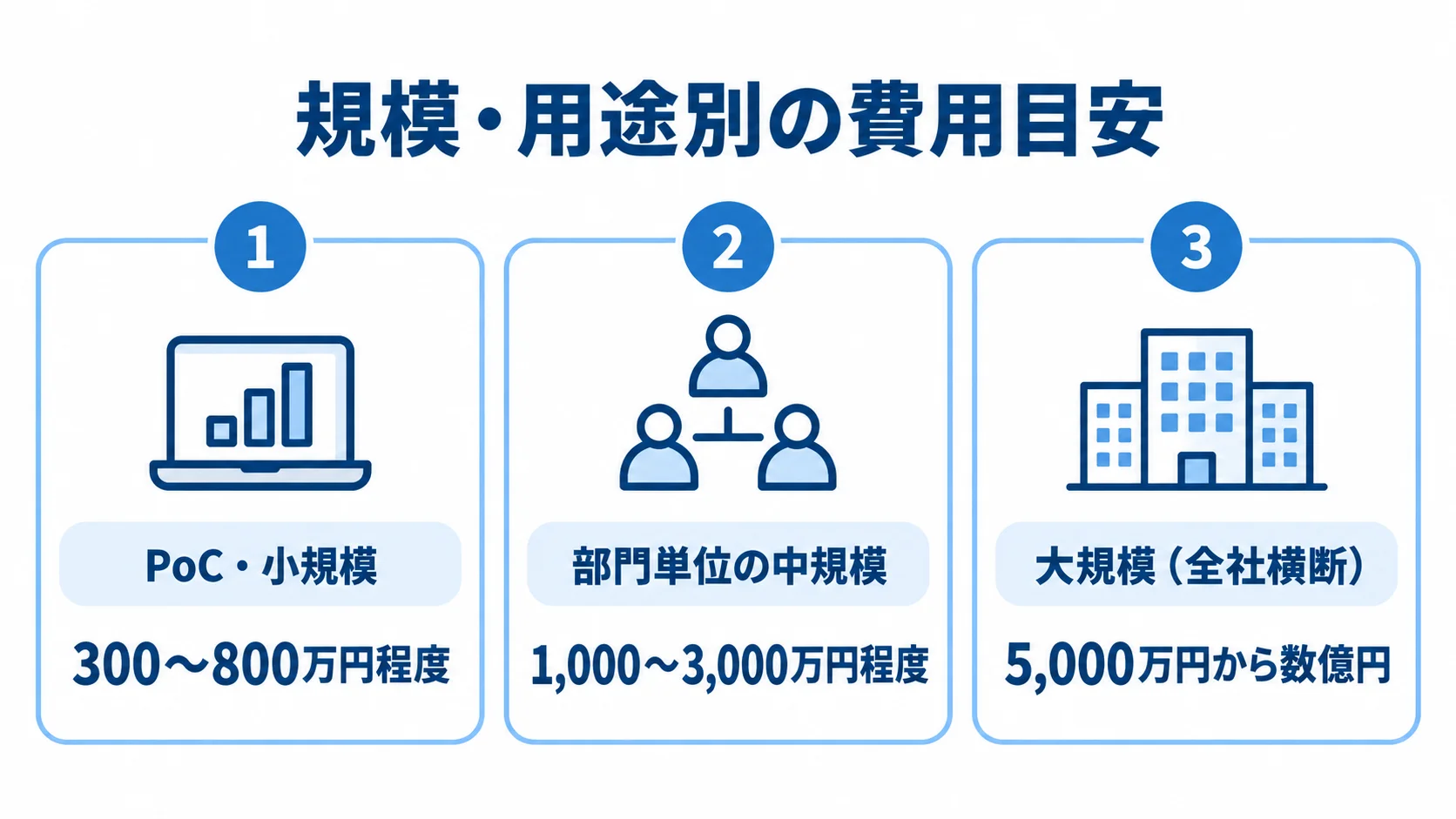 PoC・小規模から大規模まで、規模別のデータ分析システム開発費用の目安を3枚のカードで示した図。