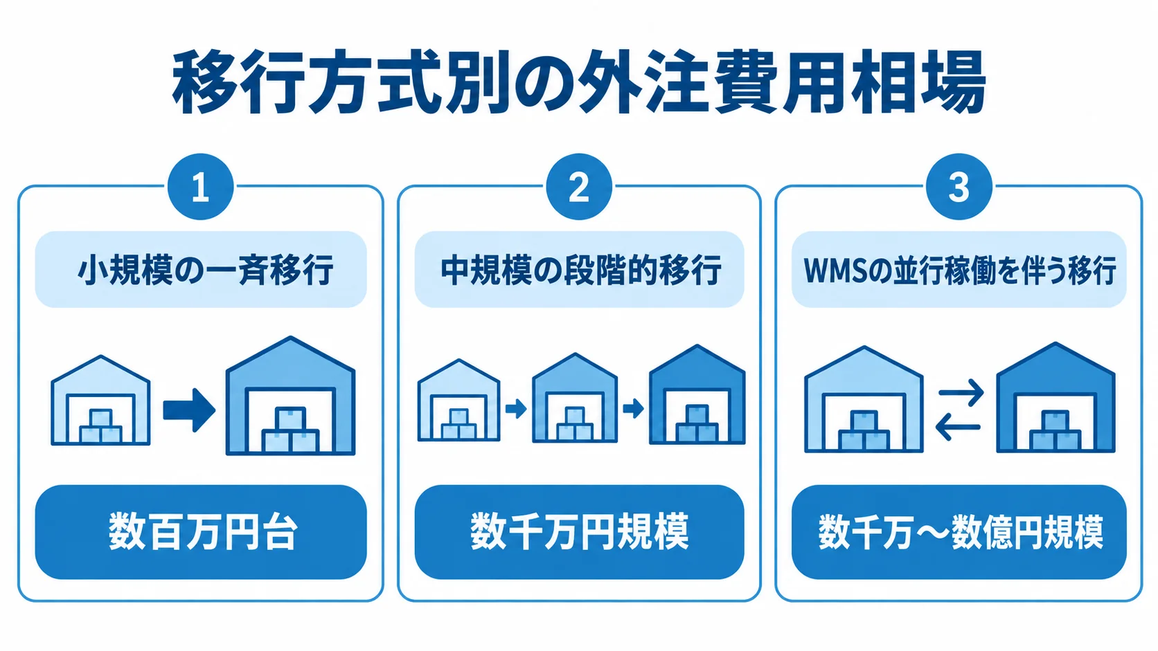 一斉移行、段階的移行、並行稼働を伴う移行の外注費用相場を3つのパネルで示した図