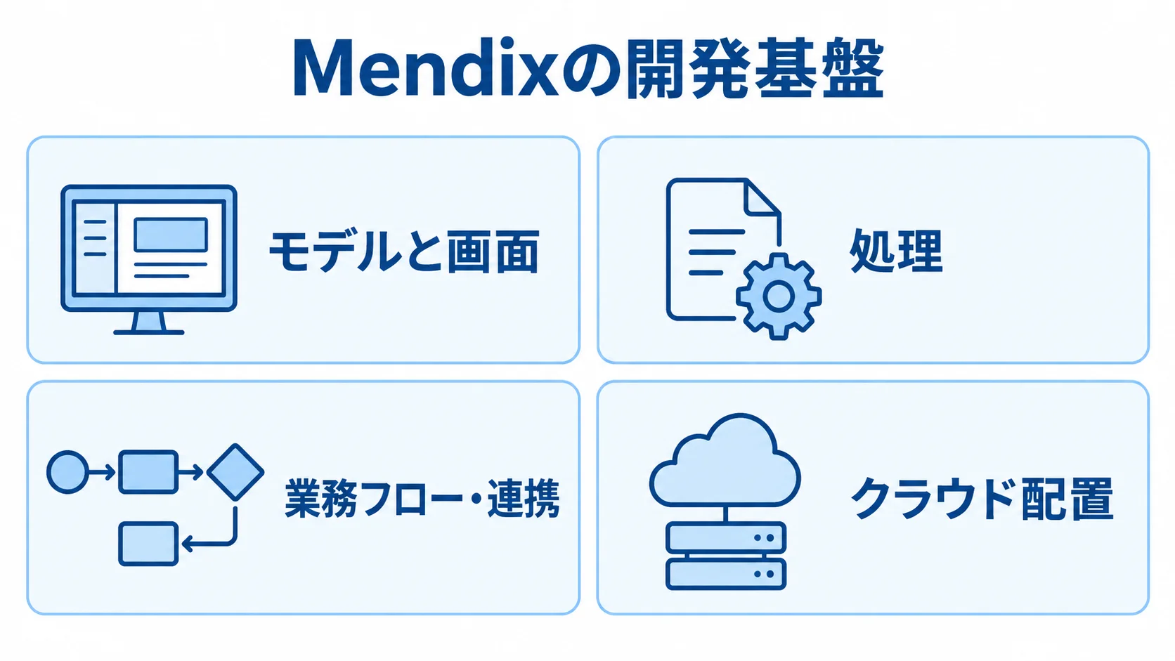 Mendixの開発基盤 Mendix Studio ProからRuntimeまでの開発要素を、モデルと画面、処理、業務フロー・連携、クラウド配置に分けた図解。