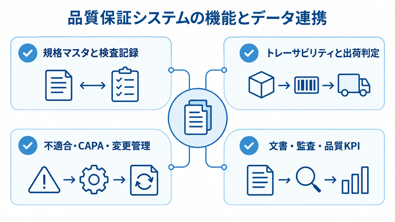 品質保証システムの機能とデータ連携を示す4つの領域 品質保証システムの機能を、規格マスタと検査記録、トレーサビリティと出荷判定、不適合・CAPA・変更管理、文書・監査・品質KPIの4領域に分けた図。