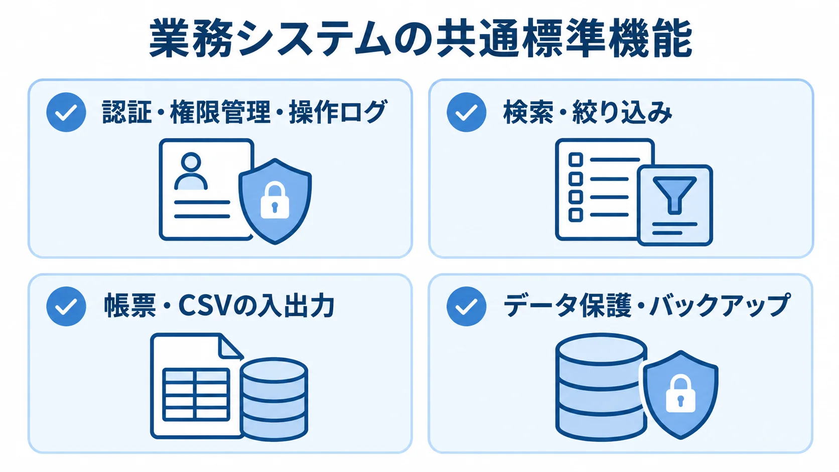 業務システムで共通して必要になる標準機能の一覧図。 業務システムの共通標準機能を、認証・権限管理・操作ログ、検索・絞り込み、帳票・CSVの入出力、データ保護・バックアップの4項目に整理した図。
