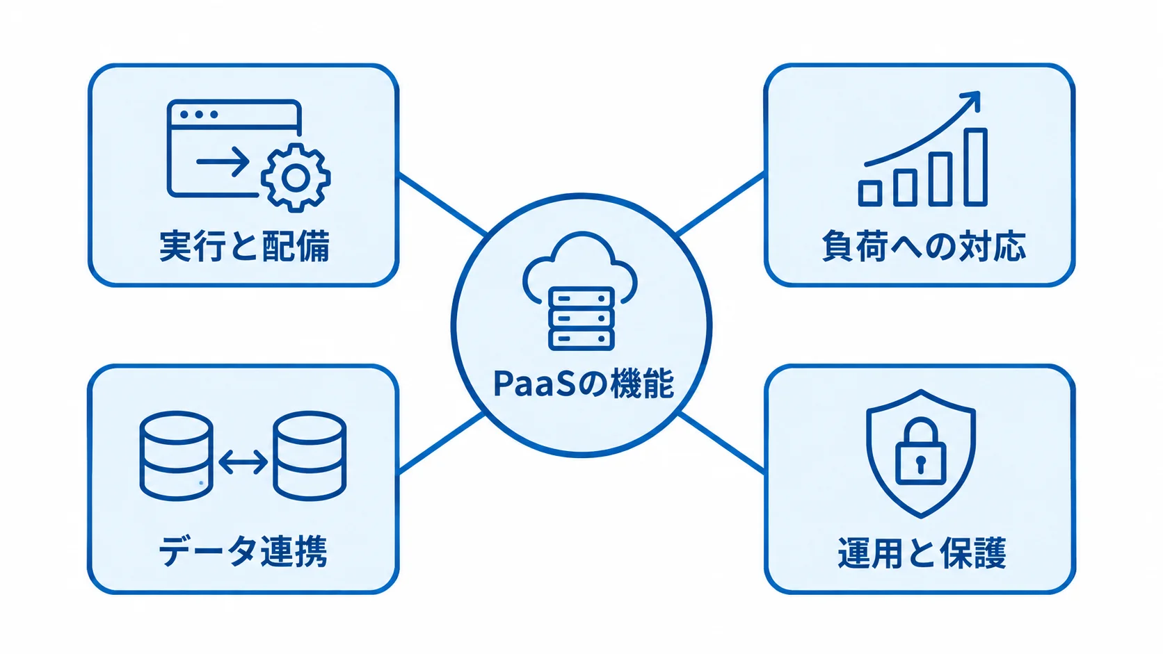 PaaSを中央に置き、実行と配備、負荷への対応、データ連携、運用と保護を周囲に示した図。