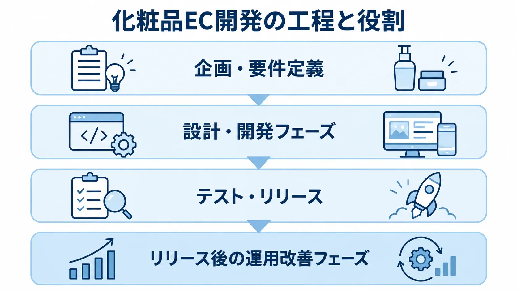 化粧品EC開発の企画から運用改善までの工程図 化粧品EC開発を企画・要件定義から運用改善まで4層で示した図。