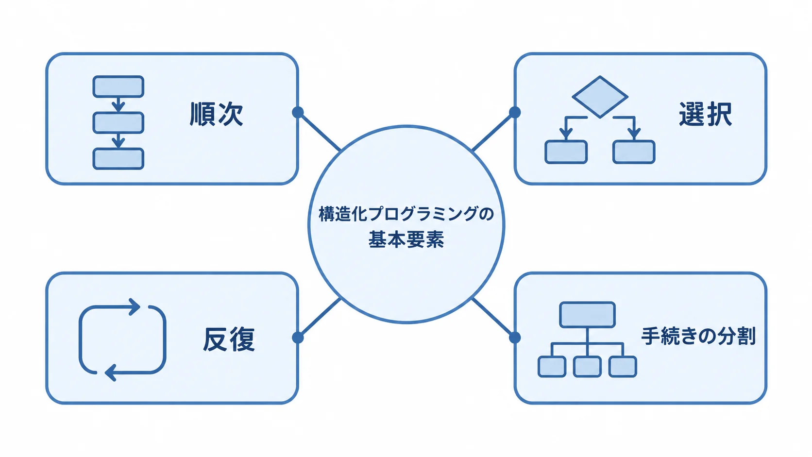 順次・選択・反復と手続きの分割を、構造化プログラミングの基本要素として示す図。