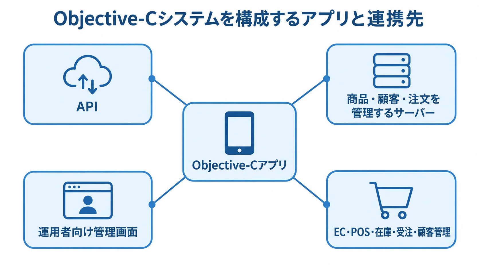 Objective-Cアプリとシステム構成要素の関係 Objective-Cアプリを中心にAPI、サーバー、管理画面がつながる構成図