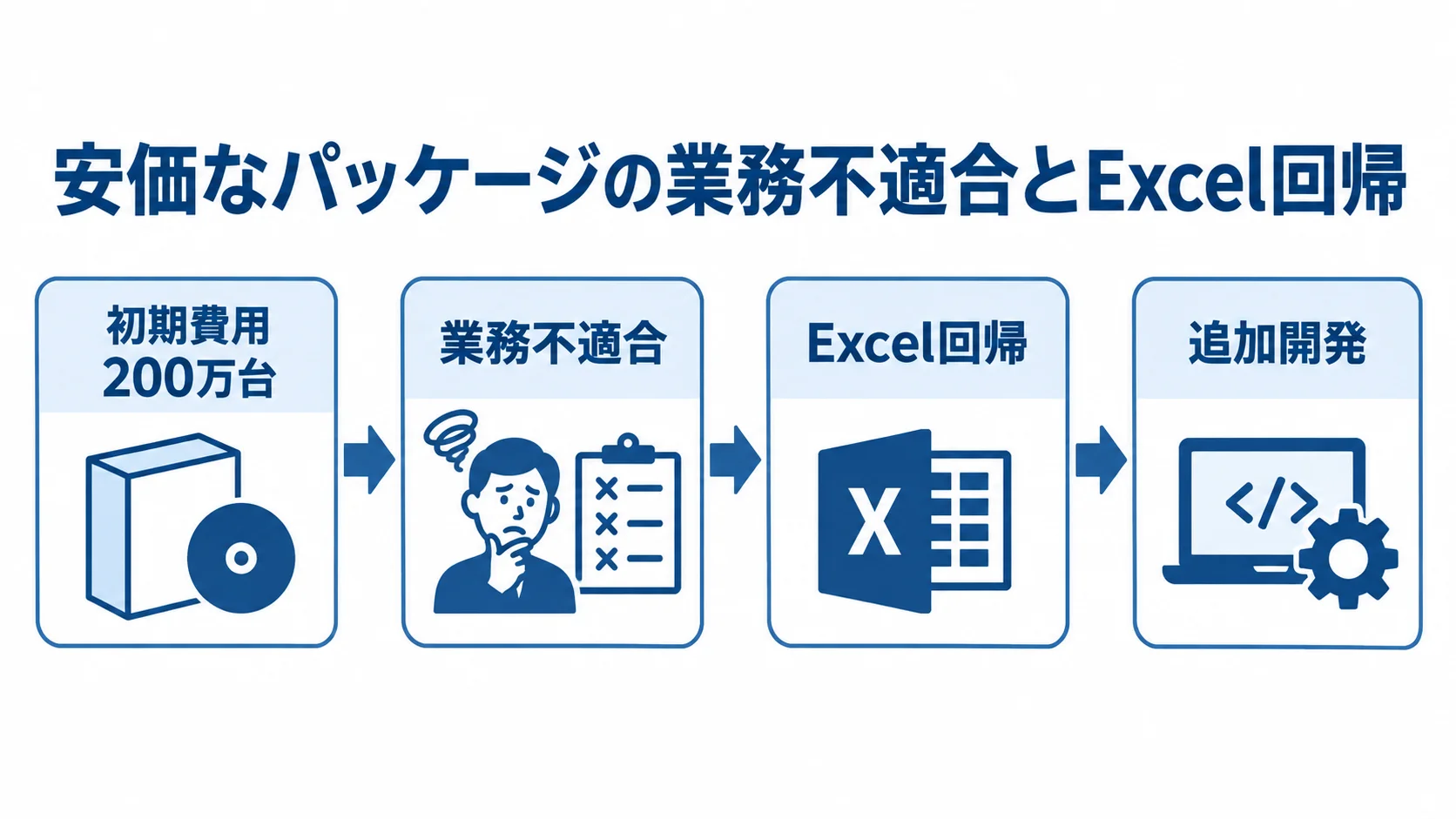 安価なパッケージの業務不適合と追加開発の流れ 安価なパッケージから業務不適合、Excel回帰、追加開発へ進む流れの図