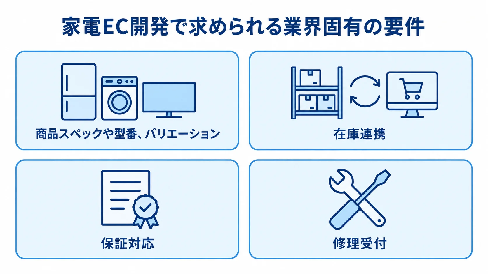 家電EC開発で必要となる商品情報管理、在庫連携、保証対応、修理受付を4枚のカードで示した図解